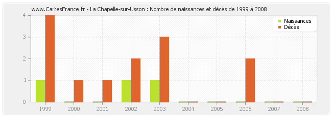 La Chapelle-sur-Usson : Nombre de naissances et décès de 1999 à 2008